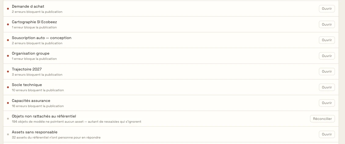 La file « À traiter » de l'écran d'accueil : huit documents dont les erreurs bloquent la publication, puis « 194 objets de modèle ne pointent aucun asset » et « 32 assets du référentiel n'ont personne pour en répondre », chacun avec un bouton Ouvrir ou Réconcilier.