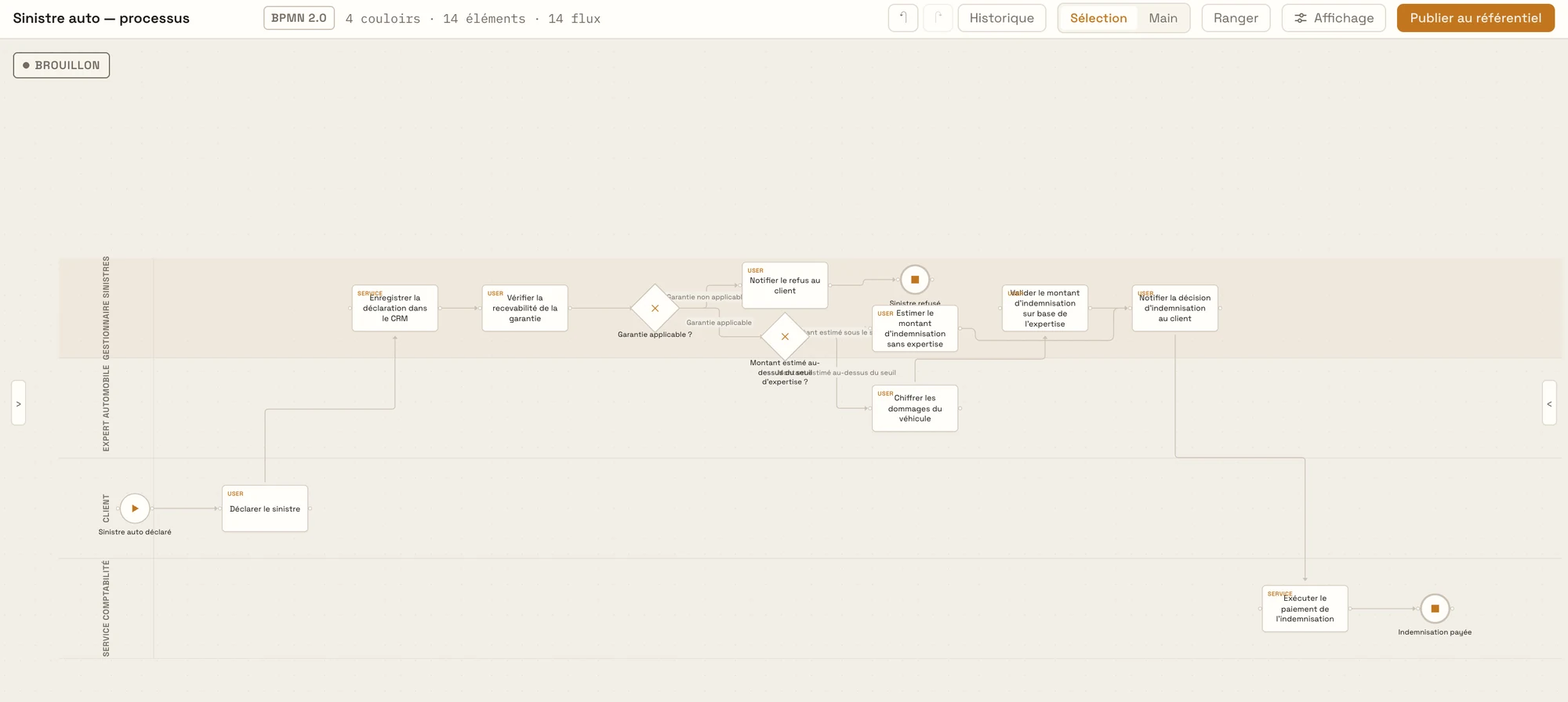 Le processus de traitement d'un sinistre auto en BPMN 2.0, réparti sur quatre couloirs de responsabilité : Client, Gestionnaire sinistres, Expert automobile et Service Comptabilité. Quatorze éléments — déclarer le sinistre, vérifier la recevabilité de la garantie, deux passerelles de décision, estimer le montant d'indemnisation, chiffrer les dommages, exécuter le paiement — et le badge « Aucune anomalie ».